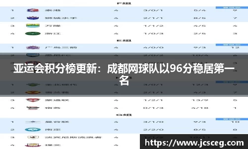 亚运会积分榜更新：成都网球队以96分稳居第一名